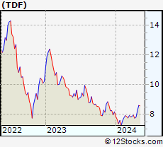 Stock Chart of Templeton Dragon Fund, Inc.