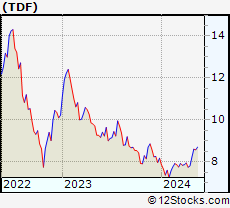 Stock Chart of Templeton Dragon Fund