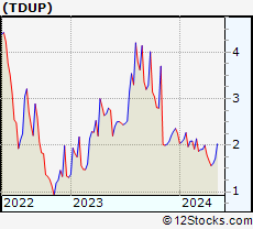 Stock Chart of ThredUp Inc.