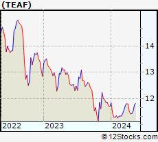 Stock Chart of Tortoise Essential Assets Income Term Fund