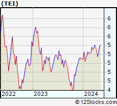 Stock Chart of Templeton Emerging Markets Income Fund