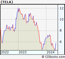 Stock Chart of TELA Bio, Inc.