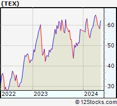 Stock Chart of Terex Corporation
