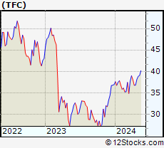 Stock Chart of Taiwan Greater China Fund