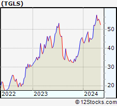 Stock Chart of Tecnoglass Inc.