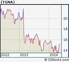 Stock Chart of TEGNA Inc.