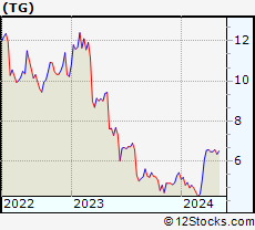 Stock Chart of Tredegar Corporation