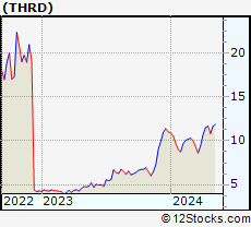 Stock Chart of Third Harmonic Bio, Inc.