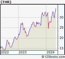 Stock Chart of Thermon Group Holdings, Inc.