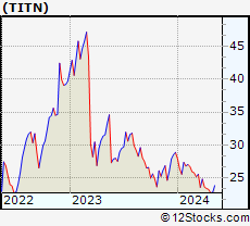 Stock Chart of Titan Machinery Inc.