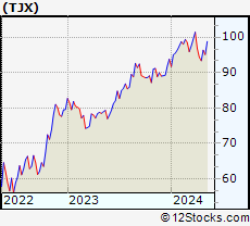 Stock Chart of The TJX Companies, Inc.