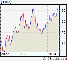 Stock Chart of The Timken Company
