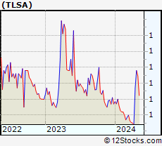 Stock Chart of Tiziana Life Sciences PLC