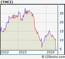 Stock Chart of Treace Medical Concepts, Inc.