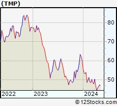 Stock Chart of Tompkins Financial Corporation
