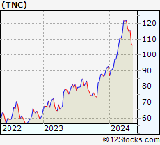 Stock Chart of Tennant Company