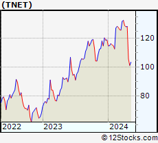Stock Chart of TriNet Group, Inc.