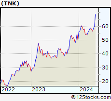 Stock Chart of Teekay Tankers Ltd.
