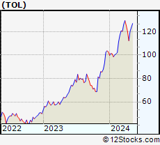 Stock Chart of Toll Brothers, Inc.