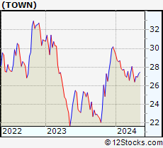 Stock Chart of TowneBank