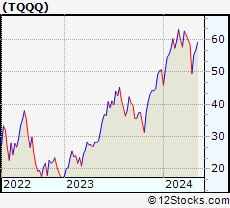 Stock Chart of ProShares UltraPro QQQ