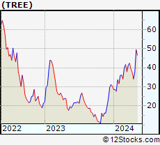 Stock Chart of LendingTree, Inc.