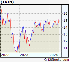 Stock Chart of Trinity Capital Inc.