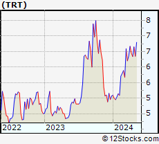 Stock Chart of Trio-Tech International