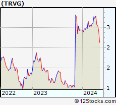 Stock Chart of trivago N.V.