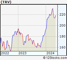Stock Chart of The Travelers Companies, Inc.