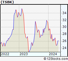 Stock Chart of Timberland Bancorp, Inc.