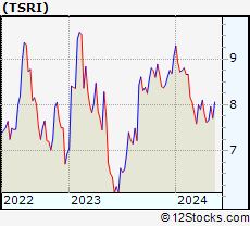 Stock Chart of TSR, Inc.