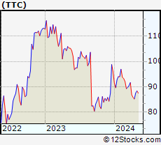 Stock Chart of The Toro Company
