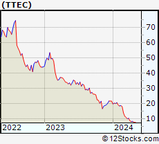 Stock Chart of TTEC Holdings, Inc.