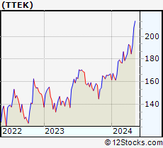 Stock Chart of Tetra Tech, Inc.