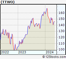 Stock Chart of Take-Two Interactive Software, Inc.