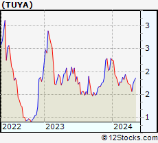 Stock Chart of Tuya Inc.