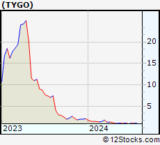 Stock Chart of Tigo Energy, Inc.