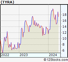 Stock Chart of Tyra Biosciences, Inc.