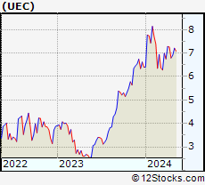 Stock Chart of Uranium Energy Corp.