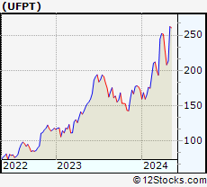 Stock Chart of UFP Technologies, Inc.