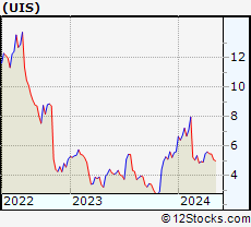 Stock Chart of Unisys Corporation