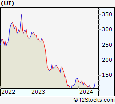 Stock Chart of Ubiquiti Inc.