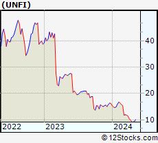 Stock Chart of United Natural Foods, Inc.