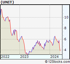 Stock Chart of Uniti Group Inc.