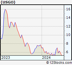 Stock Chart of U.S. GoldMining Inc.