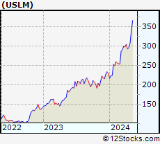 Stock Chart of United States Lime & Minerals, Inc.