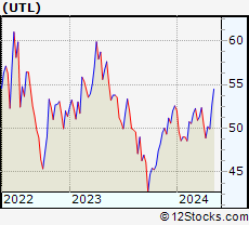 Stock Chart of Unitil Corporation