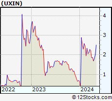 Stock Chart of Uxin Limited