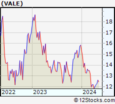 Monthly Stock Chart of Vale S.A.